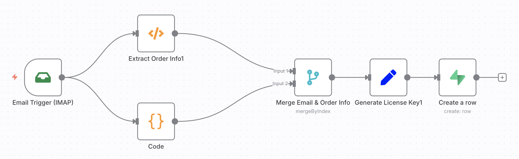 Simple workflow diagram showing automated data transfer from email to licensing system